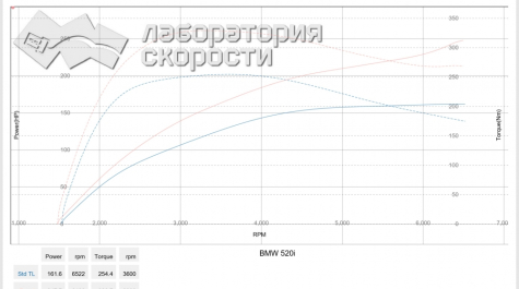 BMW 520i F10 2014 184 Hp