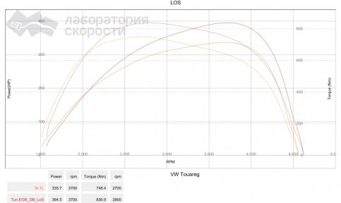 VW Touareg 4.2 TDi 340 л.с. 2011