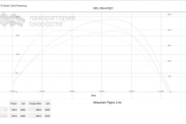 Тюнинг от LoS (экспериментальный) +33 л.с., + 70 Нм