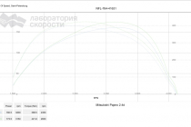 Тюнинг от Одного Европейского Ателье, +13 л.с., +24 Нм